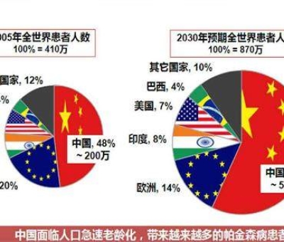 震驚！這種疾病已經(jīng)成為中老年人殺手 近一半在中國